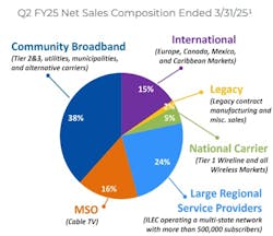 Clearfield's Q2 fiscal year 2025 revenue mix. Clearfield's Q2 fiscal year 2025 revenue mix.