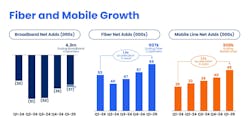 Altice USA saw fiber broadband and mobile wireless growth during the first quarter. Altice USA saw fiber broadband and mobile wireless growth during the first quarter.