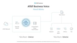 AT&T is easing the TDM to IP transition for businesses with its new AT&T Business Voice service. AT&T is easing the TDM to IP transition for businesses with its new AT&T Business Voice service.