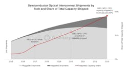 Source: Counterpoint Research Silicon Photonics (SiPh) and Co-Packaged Optics (CPO) Report Source: Counterpoint Research Silicon Photonics (SiPh) and Co-Packaged Optics (CPO) Report