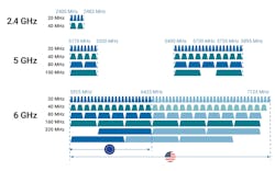 Regional spectrum allocation for the USA and the EU across 2.4, 5, and 6 GHz bands. (Source: Keysight article in Regional spectrum allocation for the USA and the EU across 2.4, 5, and 6 GHz bands. (Source: (Source: Keysight article in EDN https://www.edn.com/exploring-the-superior-capabilities-of-wi-fi-7-over-wi-fi-6/)) Regional spectrum allocation for the USA and the EU across 2.4, 5, and 6 GHz bands. (Source: Keysight article in Regional spectrum allocation for the USA and the EU across 2.4, 5, and 6 GHz bands. (Source: (Source: Keysight article in EDN https://www.edn.com/exploring-the-superior-capabilities-of-wi-fi-7-over-wi-fi-6/))