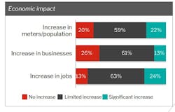 Broadband has positive effects on local economies. (Source: NRECA and NRTC) Broadband has positive effects on local economies. (Source: NRECA and NRTC)