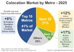 Synergy Research is seeing new growth in Tier 2 colocation markets. Synergy Research is seeing new growth in Tier 2 colocation markets.