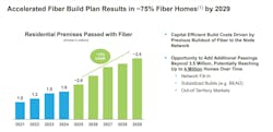 Uniti Fiber plans to scale its fiber to the home network past 3.5 million locations by 2029. Uniti Fiber plans to scale its fiber to the home network past 3.5 million locations by 2029.