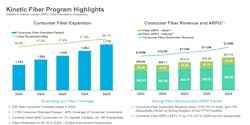 Kinetic continues to scale fiber reach and ARPU. Kinetic continues to scale fiber reach and ARPU.
