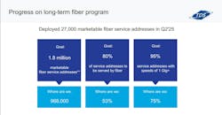 TDS Telecom continues to make progress with its fiber broadband expansion goals. TDS Telecom continues to make progress with its fiber broadband expansion goals.