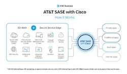 AT&T Business serves up single-vendor SASE with Cisco.
