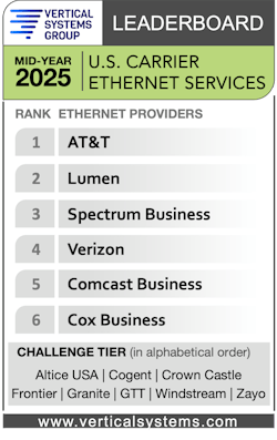 AT&T once again tops Vertical Systems Group's mid-year 2025 Ethernet LEADERBOARD report. AT&T once again tops Vertical Systems Group's mid-year 2025 Ethernet LEADERBOARD report.