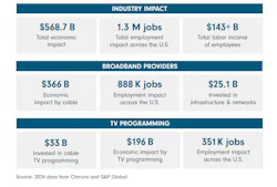 Cable industry economic impact.