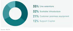 $25.1 billion total cable industry capital expenditures in 2024.