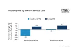 Bulk Internet's impact on property net promoter scores. Bulk Internet's impact on property net promoter scores.