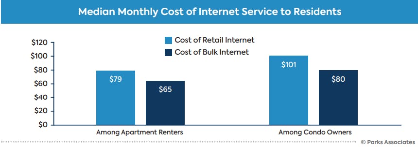 Apartment renters who can subscribe to a bulk internet service save on average $14 a month.