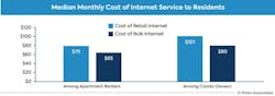 Apartment renters who can subscribe to a bulk internet service save on average $14 a month. Apartment renters who can subscribe to a bulk internet service save on average $14 a month.