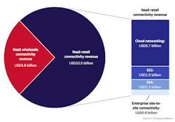Analysys Mason's breakdown of NaaS connectivity revenue, worldwide, 2029. Analysys Mason's breakdown of NaaS connectivity revenue, worldwide, 2029.
