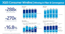 During the third quarter, AT&T reported gains in fiber-based broadband and fixed wireless subscribers as well as a year-over-year uptick in fiber revenues. During the third quarter, AT&T reported gains in fiber-based broadband and fixed wireless subscribers as well as a year-over-year uptick in fiber revenues.