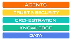 Calix Broadband Platform’s Large Language Model (LLM) application architecture. Calix Broadband Platform’s Large Language Model (LLM) application architecture.