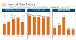 Shentel's commercial fiber metrics for the third quarter.