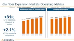 Shentel continues to expand the reach of its Glo FIber service. Shentel continues to expand the reach of its Glo FIber service.
