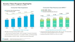 Uniti's Kinetic saw an uptick in fiber revenue and ARPU during the third quarter. Uniti's Kinetic saw an uptick in fiber revenue and ARPU during the third quarter.