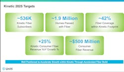 Kinetic has set aggressive fiber build and subscriber expecations for 2025. Kinetic has set aggressive fiber build and subscriber expecations for 2025.