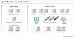 Celestial AI's CPO platform could play a key role in Marvell's upcoming UALink and ESUN (Ethernet for Scale-Up Networking) switch chips. Celestial AI's CPO platform could play a key role in Marvell's upcoming UALink and ESUN (Ethernet for Scale-Up Networking) switch chips.
