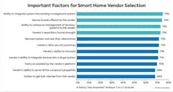 Multifamily property owners and operators cite integration as a key challenge in selecting smart home vendors. Multifamily property owners and operators cite integration as a key challenge in selecting smart home vendors.