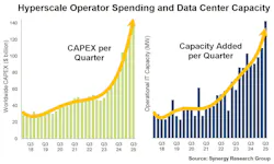 AI-driven infrastructure investments, according to new third-quarter Synergy Research Group data, have tripled the number of large data centers operated by hyperscale providers since 2018.