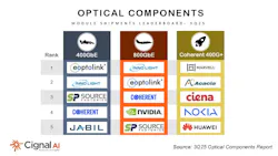 eoptolink, innolight and Marvell top Cignal AI's third-quarter optical component leaderboard.