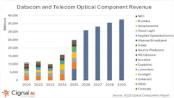 Cignal AI breaks out the top datacom and telecom optical component revenue in its latest optical components report.