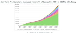 Competitive providers and Tier 2 cable operators continue to expand their fiber broadband footprints. Competitive providers and Tier 2 cable operators continue to expand their fiber broadband footprints.
