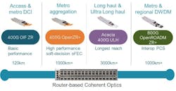 Coherent pluggables have evolved to address many market segments beyond the initial metro DCI use case. Coherent pluggables have evolved to address many market segments beyond the initial metro DCI use case.