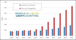 LightCounting's coherent forecast shows both performance-optimized and coherent pluggable shipments growing as customers seek additional tools to expand and optimize their networks. LightCounting's coherent forecast shows both performance-optimized and coherent pluggable shipments growing as customers seek additional tools to expand and optimize their networks.