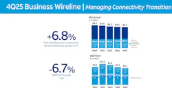 AT&T Business reported nearly 7% growth in fiber and advanced services during the fourth quarter.