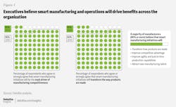 A large group of executives surveyed by Deloitte see value in smart manufacturing and operations. A large group of executives surveyed by Deloitte see value in smart manufacturing and operations.