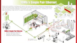 Single Pair Ethernet (SPE) extends Ethernet/IP deeper into the field. Single Pair Ethernet (SPE) extends Ethernet/IP deeper into the field.