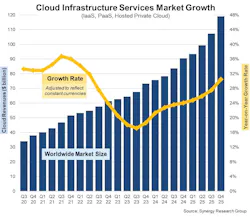 AI technology was the engine that drove growth in the cloud services market during the fourth quarter.