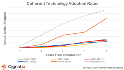 Cignal AI notes that coherent pluggables now lead in deployed bandwidth, overall market size, and bandwidth growth. Cignal AI notes that coherent pluggables now lead in deployed bandwidth, overall market size, and bandwidth growth.