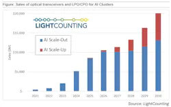 LightCounting's recent optical transceivers and CPO report looks at the correlation with capex. LightCounting's recent optical transceivers and CPO report looks at the correlation with capex.