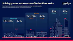 Boldyn Networks advocates that neutral-host wireless networks can reduce costs and be more environmentally friendly. Boldyn Networks advocates that neutral-host wireless networks can reduce costs and be more environmentally friendly.