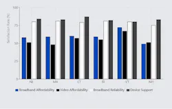 NECTA's 2025 Innovation Index showed consumer satisfaction with New England broadband, including on affordability and speed.