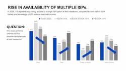 NECTA noted that the number of consumers now having access to more broadband providers has risen in Rhode Island and Vermont.