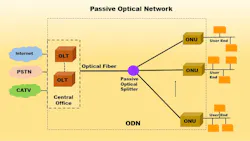 The PON architecture consists of three main units: OLT, ONU and ODN. Located in the CO, the OLT is the interface between PON and the optical backbone network. The OLT distributes PSTN, Internet and video services to as many as 16 to 128 end users per fiber line. The PON architecture consists of three main units: OLT, ONU and ODN. Located in the CO, the OLT is the interface between PON and the optical backbone network. The OLT distributes PSTN, Internet and video services to as many as 16 to 128 end users per fiber line.