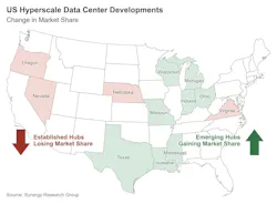 Synergy's latest research shows that the focus of US hyperscale developments has shifted substantially away from coastal regions and towards the center of the country. Synergy's latest research shows that the focus of US hyperscale developments has shifted substantially away from coastal regions and towards the center of the country.
