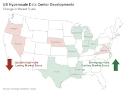 New data from Synergy shows that the focus of US hyperscale developments has shifted towards the center of the country, with the Midwest and Texas a key targets.