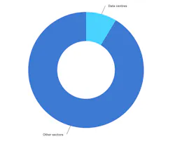 Data center electricity demand continues to rise. Data center electricity demand continues to rise.