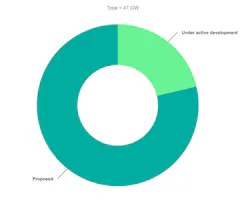 Pipeline of onsite natural gas power projects for data centers in the United States in 2026. Pipeline of onsite natural gas power projects for data centers in the United States in 2026.