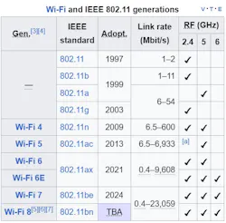 There are currently 7 Wi-Fi generations, with Wi-Fi 8 scheduled for completion in 2028. There are currently 7 Wi-Fi generations, with Wi-Fi 8 scheduled for completion in 2028.