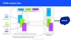 Fixed Access Network Sharing (FANS) creates a framework in which multiple operators—wholesale and retail—can share the same physical fiber access network while maintaining full control of their service logic, quality of service, traffic management, and customer experience securely. Fixed Access Network Sharing (FANS) creates a framework in which multiple operators—wholesale and retail—can share the same physical fiber access network while maintaining full control of their service logic, quality of service, traffic management, and customer experience securely.