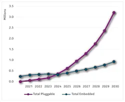 The historic and projected growth in pluggable coherent optical solutions compared to the growth of traditional embedded coherent optical solutions (source: Lightcounting). The historic and projected growth in pluggable coherent optical solutions compared to the growth of traditional embedded coherent optical solutions (source: Lightcounting).