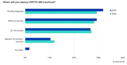 A recent Omdia and Broadband Forum survey revealed that broadband provider adoption of USP is growing. A recent Omdia and Broadband Forum survey revealed that broadband provider adoption of USP is growing.